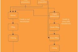 Figure 1. Wet petfood manufacture overview.