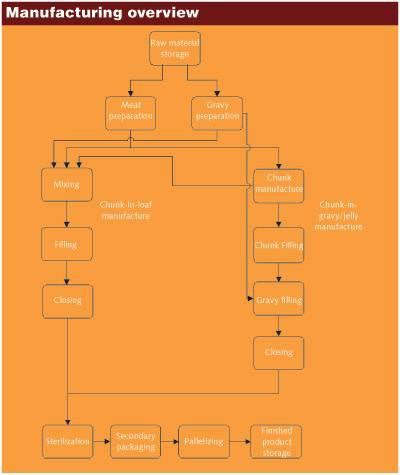 Figure 1. Wet petfood manufacture overview.