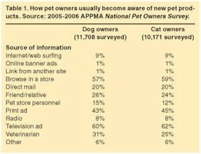 Table 1. How pet owners usually become aware of new pet products. Source: 2005-2006 APPMA National Pet Owners Survey.
