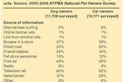 Table 1. How pet owners usually become aware of new pet products. Source: 2005-2006 APPMA National Pet Owners Survey.