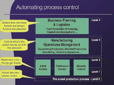 A well-designed plant network architecture integrates several systems into one automated system. Source: Leveraging production information, Ray Bachelor, Petfood Forum 2006 Proceedings.