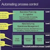 A well-designed plant network architecture integrates several systems into one automated system. Source: Leveraging production information, Ray Bachelor, Petfood Forum 2006 Proceedings.