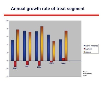 Figure 1. The annual growth rate of the treat segment in North America, Europe and Japan from 2002-2006 shows that Japan has a strong treat market, while Europe is slowly stabilizing and North America is doing well, but not experiencing explosive growth. Source: Euromonitor, 2006.