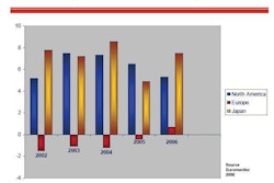Figure 1. The annual growth rate of the treat segment in North America, Europe and Japan from 2002-2006 shows that Japan has a strong treat market, while Europe is slowly stabilizing and North America is doing well, but not experiencing explosive growth. Source: Euromonitor, 2006.