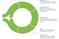 Figure 1. Sustainable packaging is about more than just recyclable or renewable materials; it's a closed loop starting with sourcing and environmentally minded design and continuing through distribution and waste management. Copyright 2006 GreenBlue.