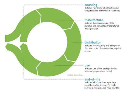 Figure 1. Sustainable packaging is about more than just recyclable or renewable materials; it's a closed loop starting with sourcing and environmentally minded design and continuing through distribution and waste management. Copyright 2006 GreenBlue.