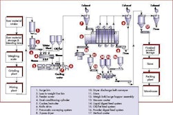 Map out your processes before starting detailed measurements or committing money to expensive instrumentation.