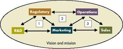 In the product launch process, marketing acts as the mediator between the functional units as it discerns what products the customer wants and communicates that to the rest of the organization. The numbered boxes indicate key interactions between units.