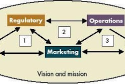 In the product launch process, marketing acts as the mediator between the functional units as it discerns what products the customer wants and communicates that to the rest of the organization. The numbered boxes indicate key interactions between units.