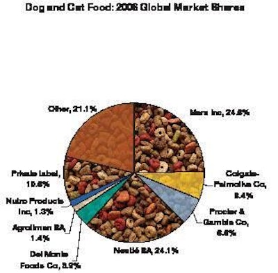 The market share of private label petfoods fell slightly from 10.8% to 10.6% between 2003 and 2006, according to Euromonitor.