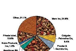 The market share of private label petfoods fell slightly from 10.8% to 10.6% between 2003 and 2006, according to Euromonitor.