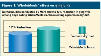 Dental studies conducted by Mars show a 17% reduction in gingivitis among dogs eating WholeMeals vs. those eating a premium dry diet.