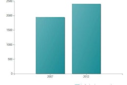 By the end of 2012, retail sales of petfood and pet care products are expected to reach approximately C$2.2 billion (US$2.23 billion ) in Canada.