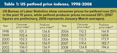 US Bureau of Labor Statistics show consumer prices for petfood rose 23% in the past 10 years, while petfood producer prices increased 26% (2007 figures are preliminary, 2008 represents January-March averages).