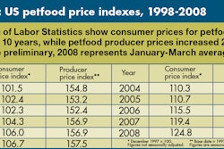 US Bureau of Labor Statistics show consumer prices for petfood rose 23% in the past 10 years, while petfood producer prices increased 26% (2007 figures are preliminary, 2008 represents January-March averages).