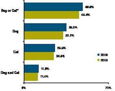 US households owning at least one dog or one cat have increased between 2003 and 2008. Percentages are based on a total of 109.3 million US households in 2003 and 111.9 million in 2008.