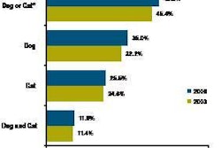 US households owning at least one dog or one cat have increased between 2003 and 2008. Percentages are based on a total of 109.3 million US households in 2003 and 111.9 million in 2008.