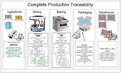 A simple traceability system such as this allows you to track your petfood products through every step from barn-to-bowl.