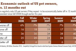 Experian Simmons regularly asks US pet owners if they expected to be economically better off in 12 months. The responses have remained consistent since fall 2008 through earlier this year.