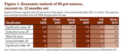 Experian Simmons regularly asks US pet owners if they expected to be economically better off in 12 months. The responses have remained consistent since fall 2008 through earlier this year.