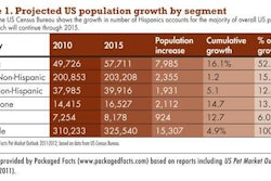 Data from the US Census Bureau shows the growth in number of Hispanics accounts for the majority of overall US population growth, which will continue through 2015.