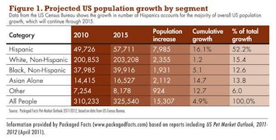 Data from the US Census Bureau shows the growth in number of Hispanics accounts for the majority of overall US population growth, which will continue through 2015.