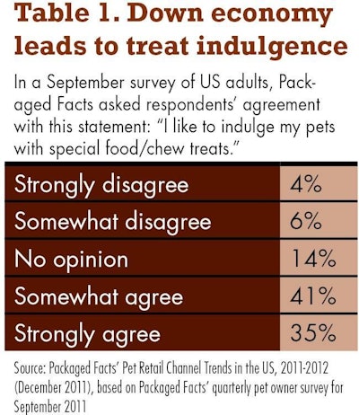 In a September survey of US adults, Packaged Facts asked respondentsâ€™ agreement with this statement: â€œI like to indulge my pets with special food/chew treats.â€