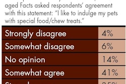 In a September survey of US adults, Packaged Facts asked respondents’ agreement with this statement: “I like to indulge my pets with special food/chew treats.â€