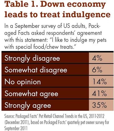 In a September survey of US adults, Packaged Facts asked respondents’ agreement with this statement: “I like to indulge my pets with special food/chew treats.â€
