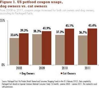 From 2008 to 2011, coupon usage increased slightly for cat owners but declined slightly for dog owners, according to Packaged Facts.