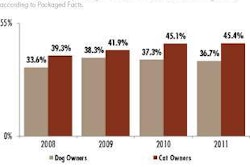 From 2008 to 2011, coupon usage increased slightly for cat owners but declined slightly for dog owners, according to Packaged Facts.