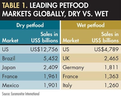 While mature markets like the US and Western Europe still dominate the wet petfood category, rapid growers Brazil, Mexico and Japan are making significant gains in the dry petfood sector.