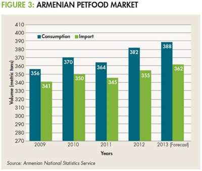 Armenia Petfood 1402 Pe Teurope