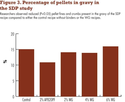 Pellets In Gravy Sdp 1310 Pe Tplasma