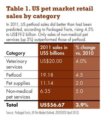 In 2011, US petfood sales did better than predicted, according to Packaged Facts, rising 4.5% to US$19.2 billion. Only sales of non-medical pet services (up 5%) outperformed those of petfood.