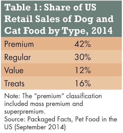 Premium petfoods (including mass premium and superpremium brands) accounted for 42% of petfood sales in 2014, followed by regular petfood at 30% and value petfood at 12%.