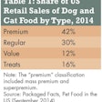 Premium petfoods (including mass premium and superpremium brands) accounted for 42% of petfood sales in 2014, followed by regular petfood at 30% and value petfood at 12%.
