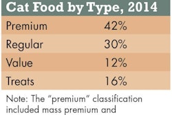 Premium petfoods (including mass premium and superpremium brands) accounted for 42% of petfood sales in 2014, followed by regular petfood at 30% and value petfood at 12%.