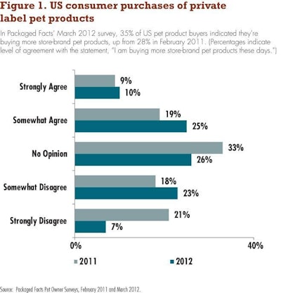 In Packaged Factsâ€™ March 2012 survey, 35% of US pet product buyers indicated theyâ€™re buying more store-brand pet products, up from 28% in February 2011. (Percentages indicate level of agreement with the statement, â€œI am buying more store-brand pet products these days.â€)
