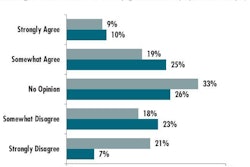 In Packaged Facts’ March 2012 survey, 35% of US pet product buyers indicated they’re buying more store-brand pet products, up from 28% in February 2011. (Percentages indicate level of agreement with the statement, “I am buying more store-brand pet products these days.â€)