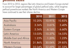Regional Petfood Sales 1308 Pe Tedit1