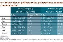 Us Pet Market 1208 Pe Tglobal