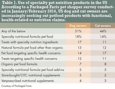 According to a Packaged Facts pet shopper survey conducted in January/February 2014, US dog and cat owners are increasingly seeking out petfood products with functional, health-related or nutrition claims.
