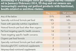 According to a Packaged Facts pet shopper survey conducted in January/February 2014, US dog and cat owners are increasingly seeking out petfood products with functional, health-related or nutrition claims.