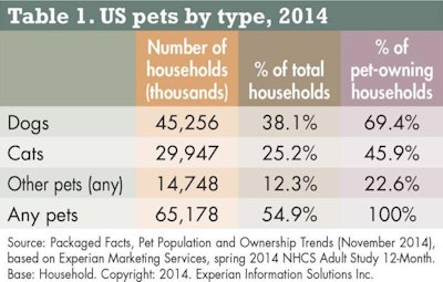 In 2014 as in previous years, dogs were the predominant type of pet in the US in number and percentage of overall and pet-owning households.