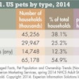 In 2014 as in previous years, dogs were the predominant type of pet in the US in number and percentage of overall and pet-owning households.