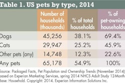 In 2014 as in previous years, dogs were the predominant type of pet in the US in number and percentage of overall and pet-owning households.