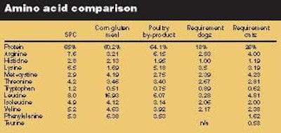 Table 1. Protein (%) and amino acids composition (g/100g protein) in SPC, corn gluten meal, poultry by-product and minimum requirement of dogs and cats. Sources: NRC, 1998 and AAFCO, 2004.