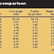 Table 1. Protein (%) and amino acids composition (g/100g protein) in SPC, corn gluten meal, poultry by-product and minimum requirement of dogs and cats. Sources: NRC, 1998 and AAFCO, 2004.