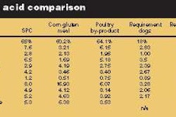 Table 1. Protein (%) and amino acids composition (g/100g protein) in SPC, corn gluten meal, poultry by-product and minimum requirement of dogs and cats. Sources: NRC, 1998 and AAFCO, 2004.
